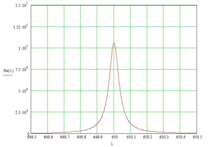 Spectral density of a semiconductor laser