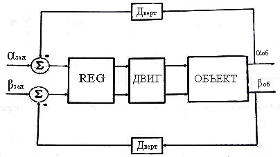 Структурна схема управління об'єктом