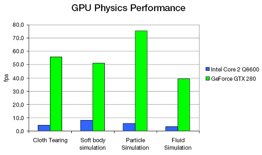  1 –    PhysX  CPU  GPU