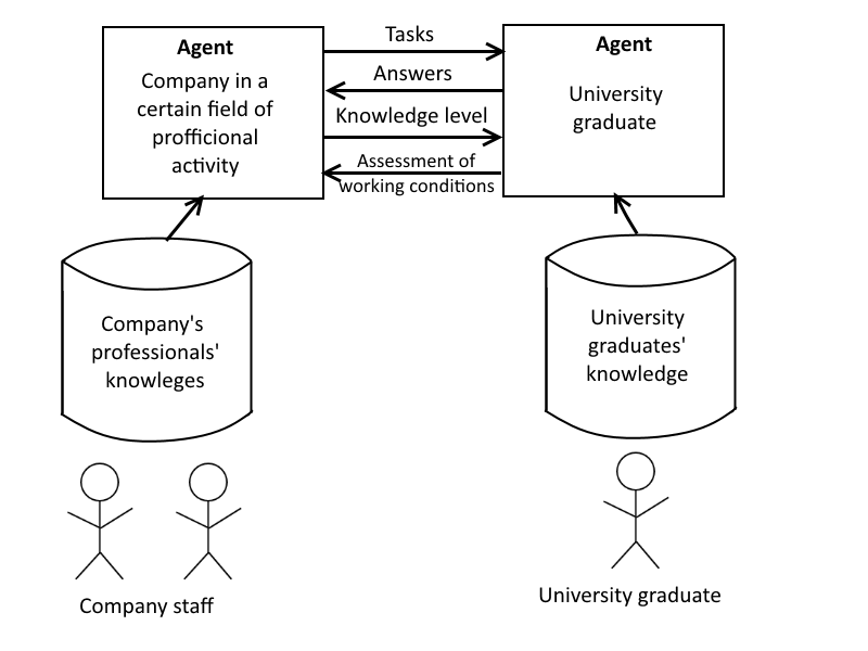 Agent-oriented employment model structure