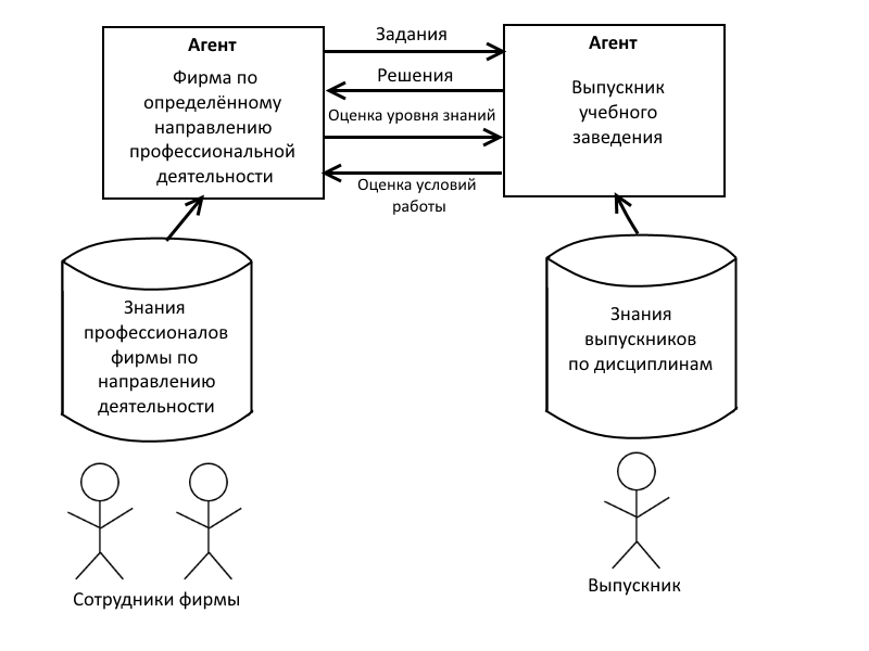 Структура агентно-ориентированной модели трудоустройства