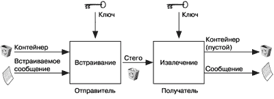 Структурная схема стегосистемы