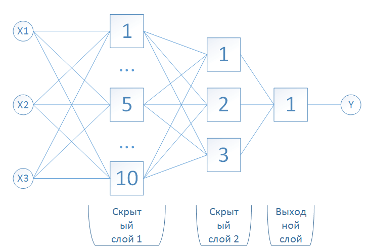 Структура многослойной сети