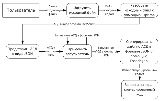 Диаграмма потоков данных работы обфускатора
