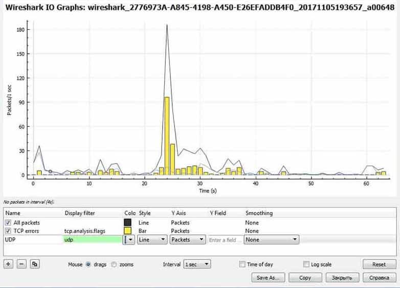 I/O Graph в Wireshark