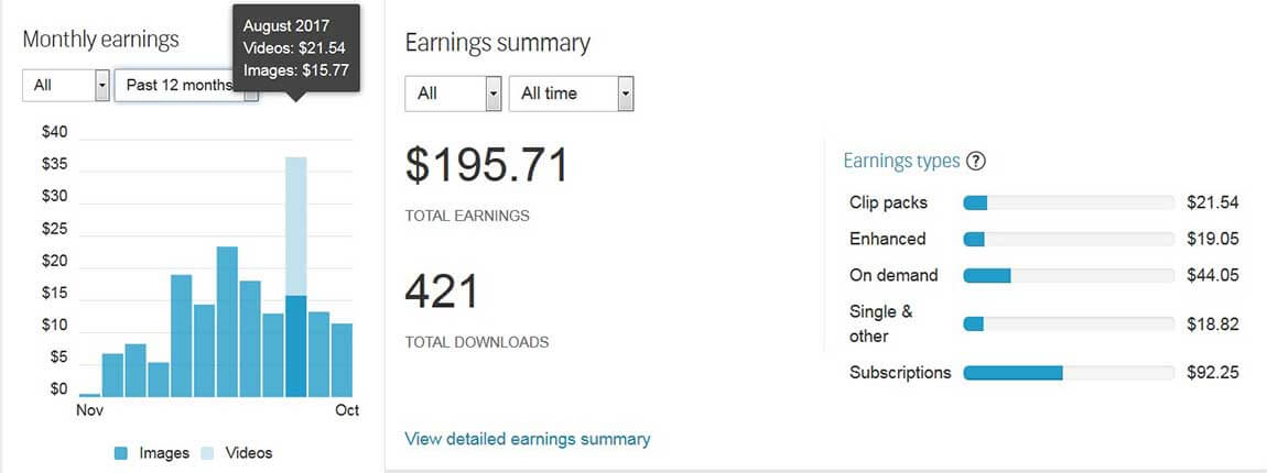 Статистика моих доходов на Shutterstock за год