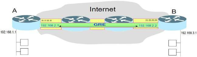 Рис. 1. Пример организации GRE-туннеля