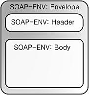 Структура SOAP-сообщения