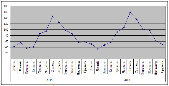 Figure 2 – Sales Schedule for 2015–2016