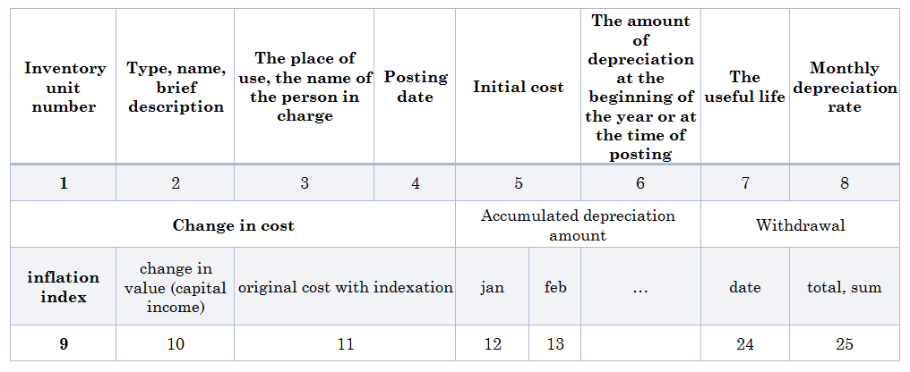 Statement of accounting for intangible assets, accrued depreciation (depreciation)