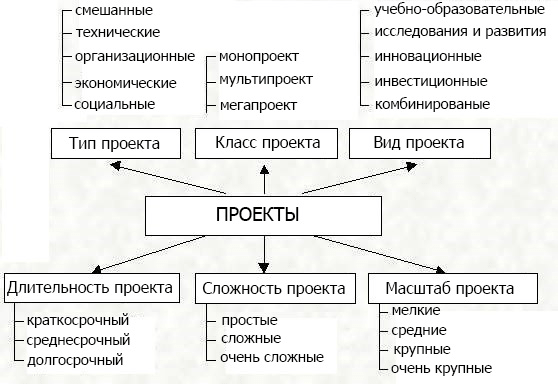 Classification of projects