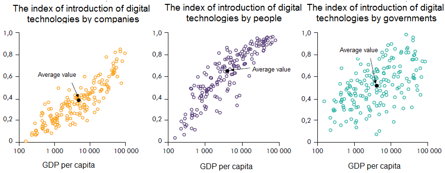 Dynamics of the distribution of digital technologies in the countries of the world