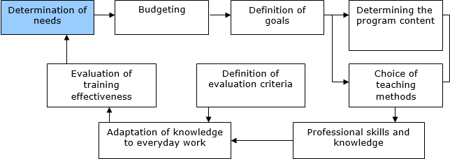 Model of the system of personnel professional training