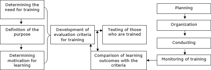 The scheme of organization of personnel continuous training