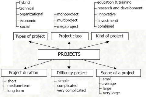 Classification of projects