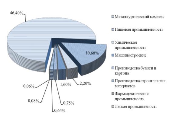 Structure of the manufacturing industry in the DPR by the volume of output in 2016.