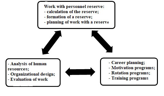 The relationship between the formation of the personnel reserve and the processes of career management.