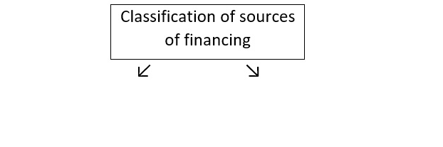 Classification of sources of financing