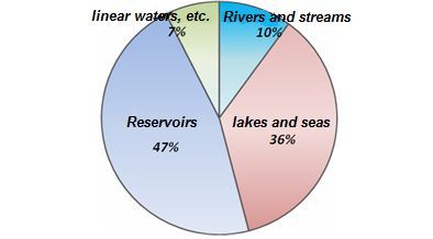 Correlation of areas of water bodies of Ukraine