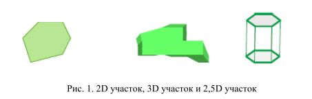  1 - 2D , 3D   2,5D 
