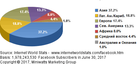 Рисунок 2 - Пользователей Facebook в мировом масштабе