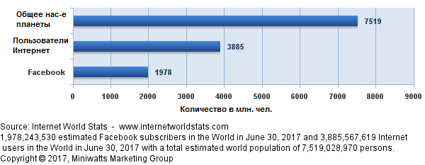 Рисунок 1 – Сравнение количества пользователей Facebook, пользователей Интернет с общим количеством населения планеты на 30 Июня 2017г.