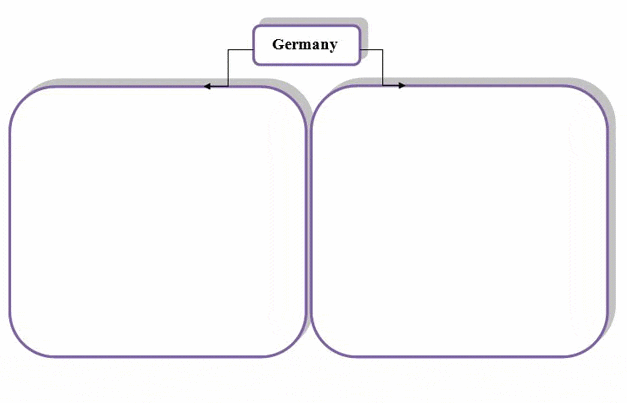 The diagram of the main factors of registration of real estate in Germany, France, Sweden and England