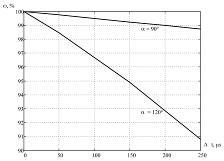 Figure 9  The dependence of the angular speed motor deviation on the the control angle error