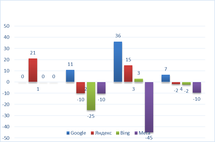 Диаграмма - Процент изменения результатов поисковой выдачи в отчетах о поиске на английском языке