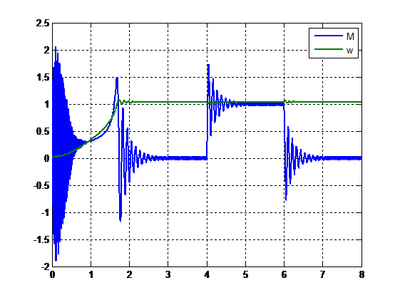 graph of the torque and speed of the asynchronous motor