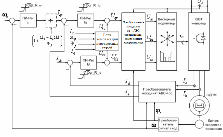 functional diagram of the vector control system of a permanent magnet synchronous motor