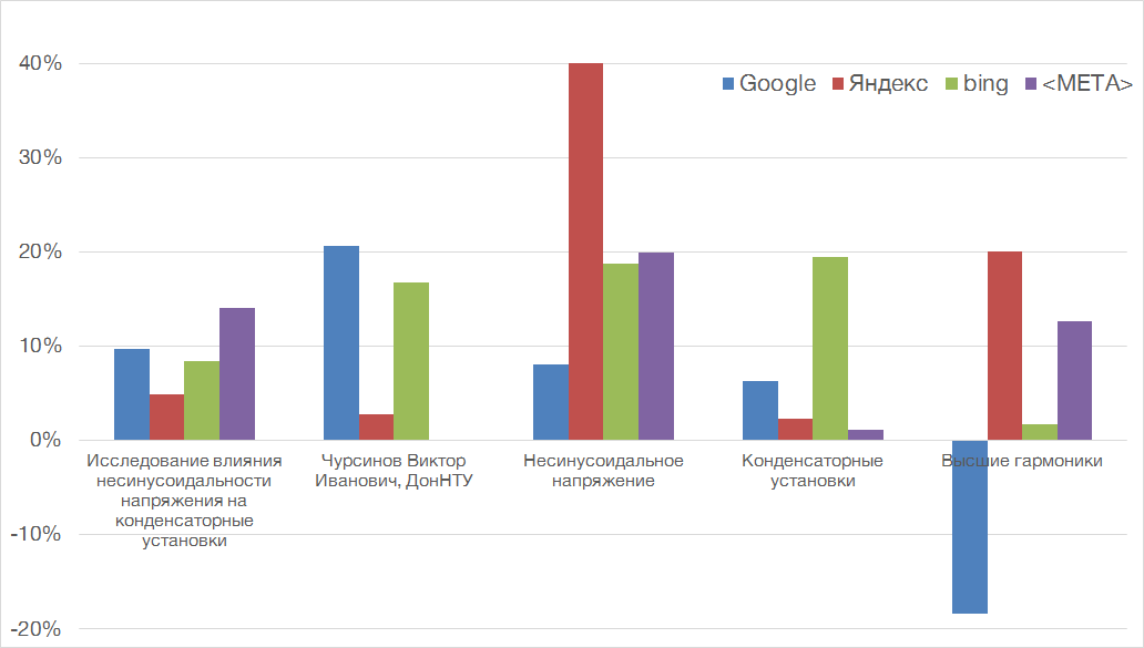 Диаграмма – Процент изменения результатов поисковой выдачи в отчетах о поиске(на русском языке)