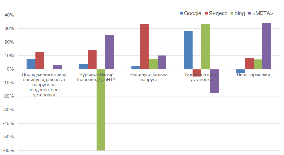 Диаграмма – Процент изменения результатов поисковой выдачи в отчетах о поиске(на украинском языке)