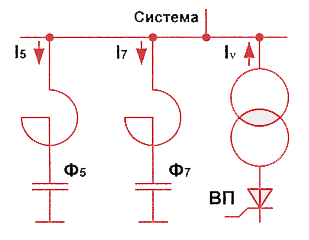 Рисунок 1 – Принцип работы фильтров высших гармоник