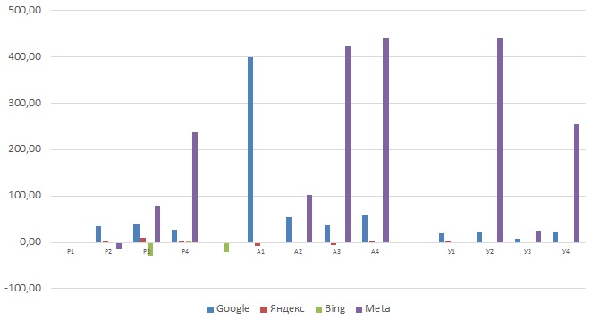 Диаграмма - Процент изменения результатов поисковой выдачи в отчетах о поиске