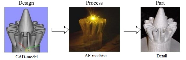 Figure 1  – Process Additive Fabrication