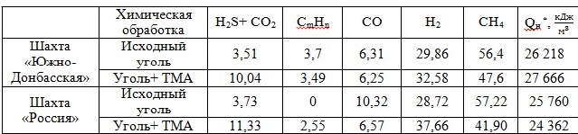   Table 4  Effect of chemical treatment on the quantitative analysis of semi-coke oven gas 