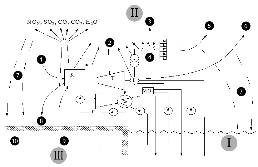Diagram of the interaction of thermal power plants with the environment