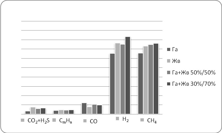 Количественный анализ полукоксового газа