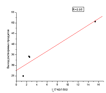 Зависимость выхода растворимых продуктов от интенсивности полос поглощения 1740/1580 см-1