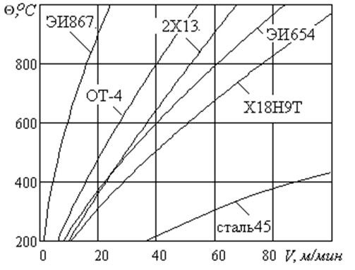 Графики зависимости температуры резания Θ от скорости V при обработке различных материалов</p>