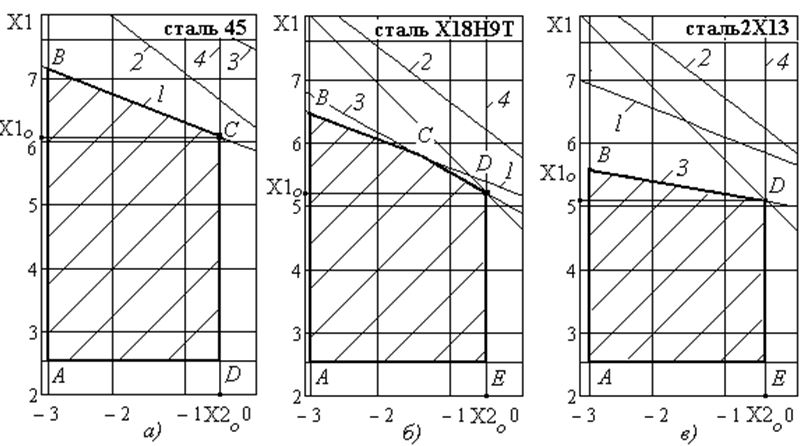 Схемы определения оптимальных режимов резания токарной обработки нержавеющих сталей Х18Н9Т – б) и 2Х13 – в) в сравнении со сталью 45 – а)