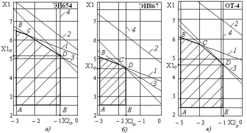 Схемы определения оптимальных режимов резания токарной обработки жарапрочных сплавов ЭИ654 – а) ЭИ867 – б) и титанового сплава ОТ-4 – в) 