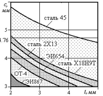 Графики зависимости коэффицентов, определяющие необходимость учета температурных ограничений от глубины резания t и толщины пластины с