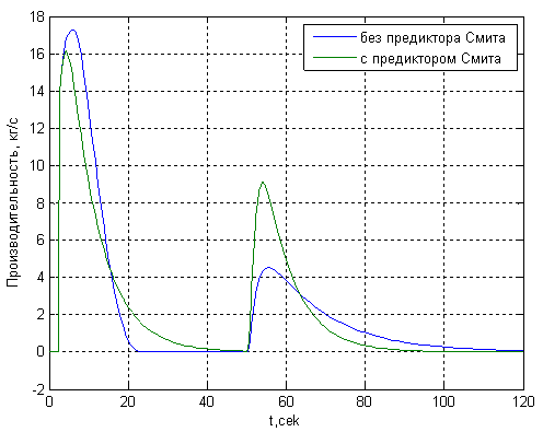 Рисунок 4 – Переходные характеристики производительности при изменении сигнала задания по уровню на колошнике с 1,25 м до 2м