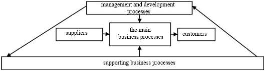General management model within the process approach