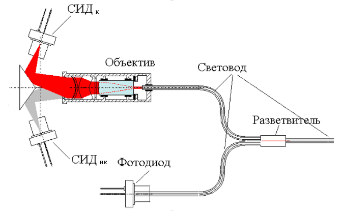 Figure 1 - Optical scheme