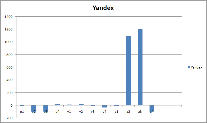 Диаграмма - Процент изменения результатов поисковой выдачи в отчетах о поиске в Яндексе