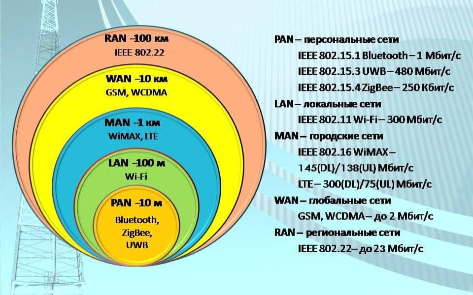 Classification of wireless networks