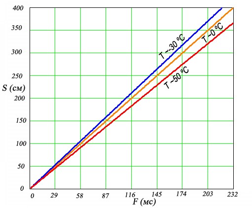 the dependence of the measurements from the test within